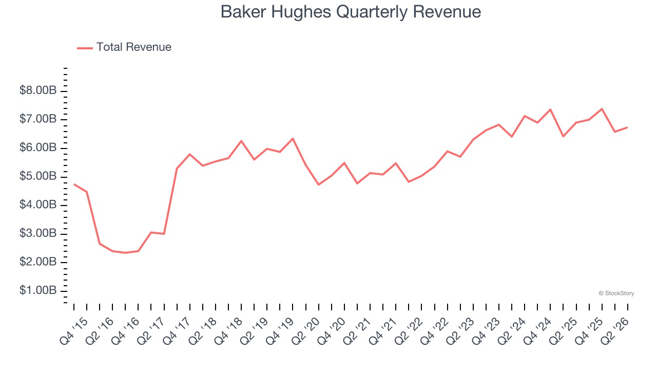 Baker Hughes Quarterly Revenue