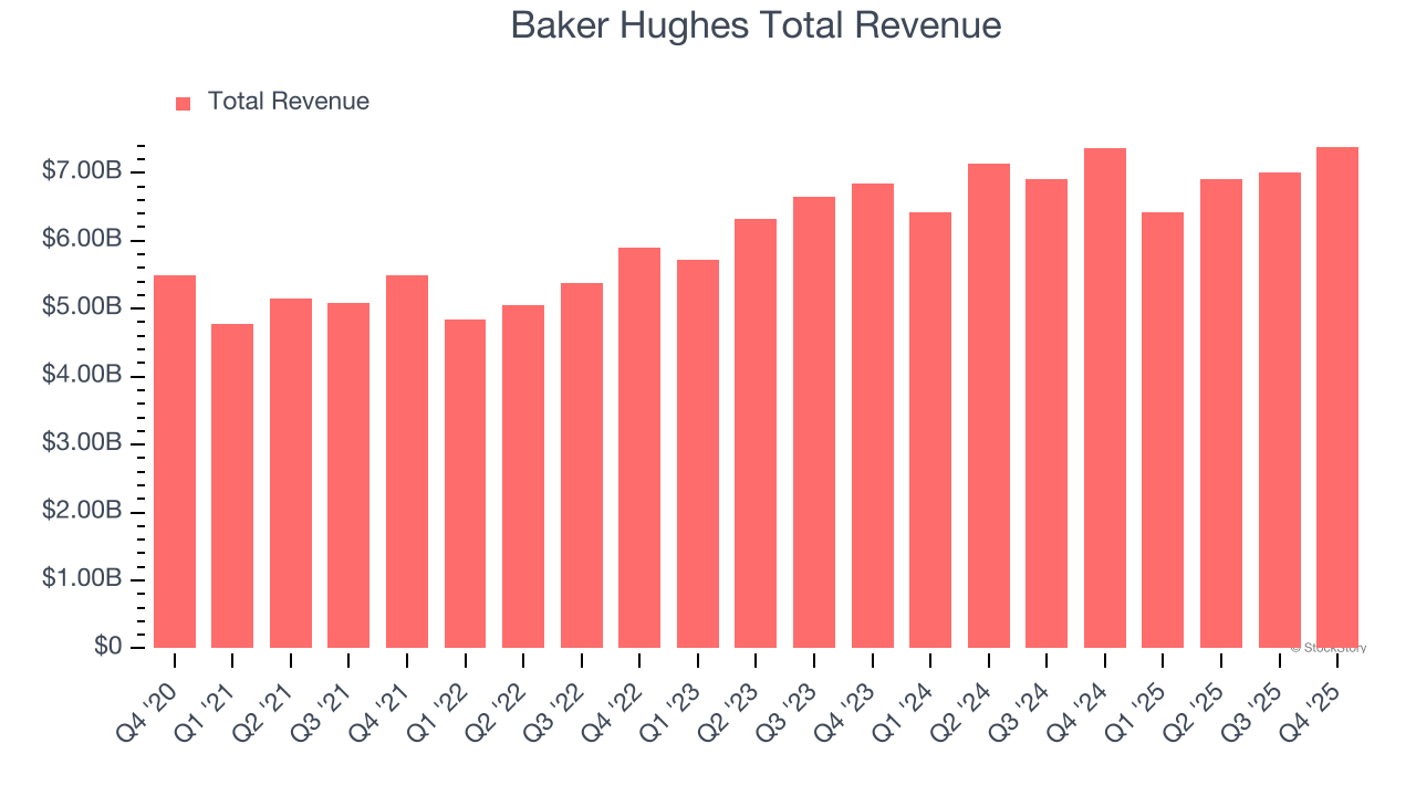 Baker Hughes Total Revenue