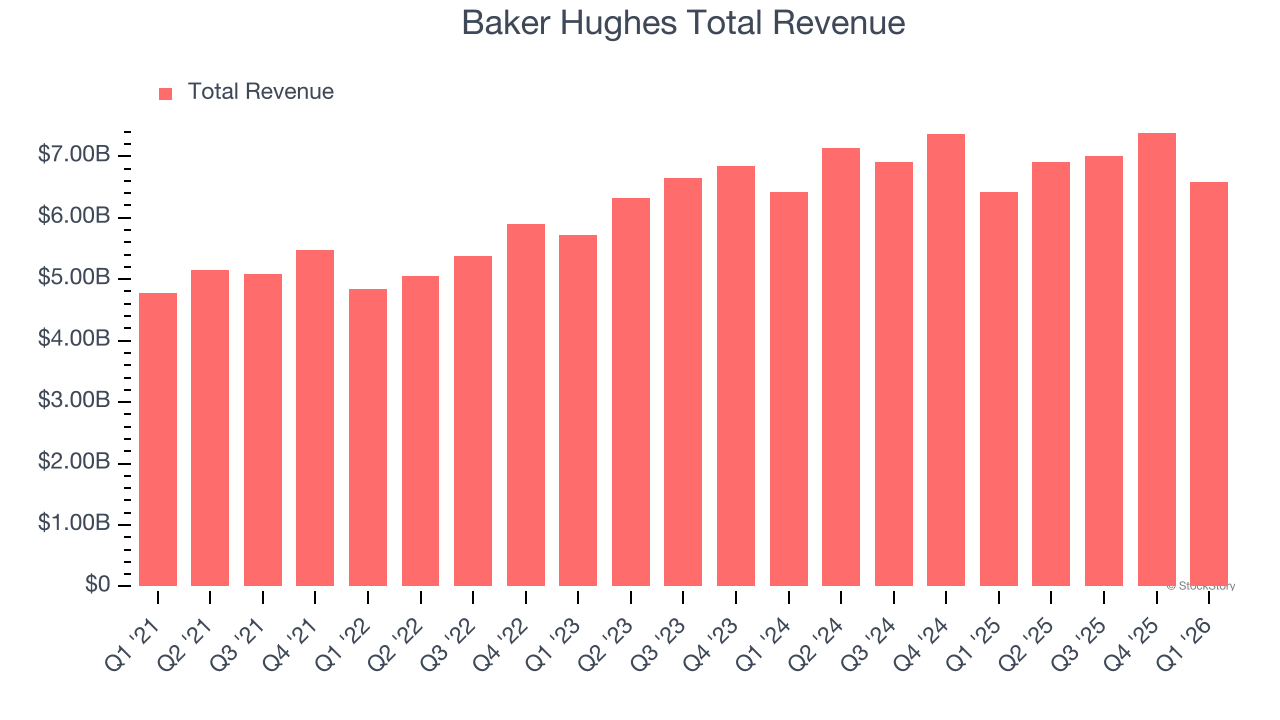 Baker Hughes Total Revenue