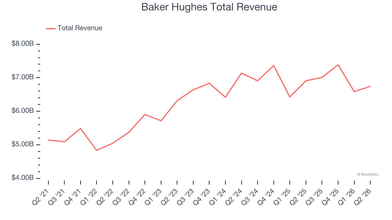 Baker Hughes Total Revenue