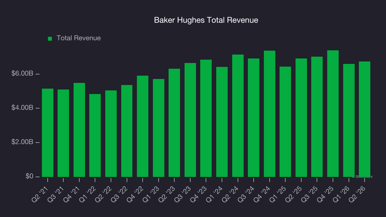 Baker Hughes Total Revenue