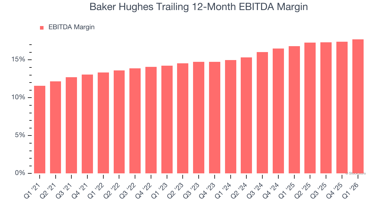 Baker Hughes Trailing 12-Month EBITDA Margin