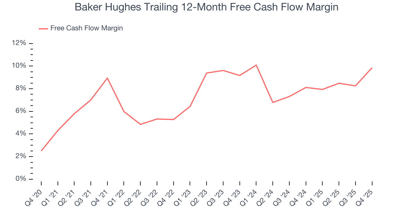 Baker Hughes Trailing 12-Month Free Cash Flow Margin
