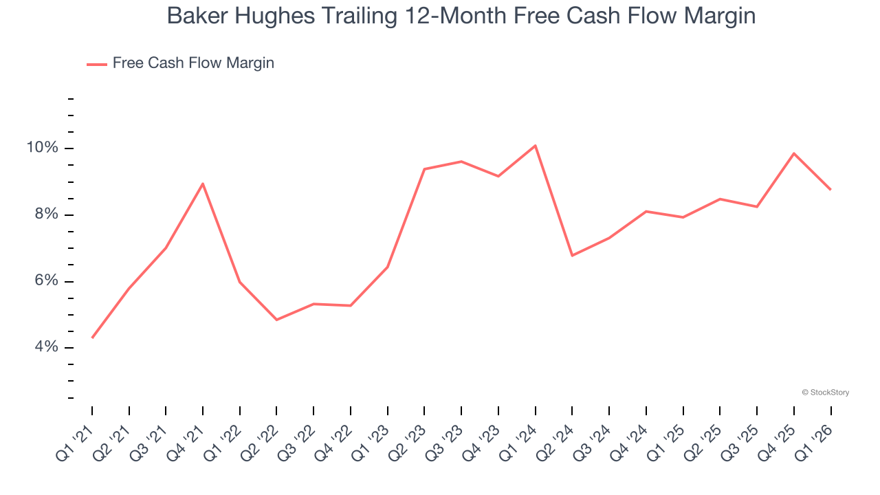 Baker Hughes Trailing 12-Month Free Cash Flow Margin