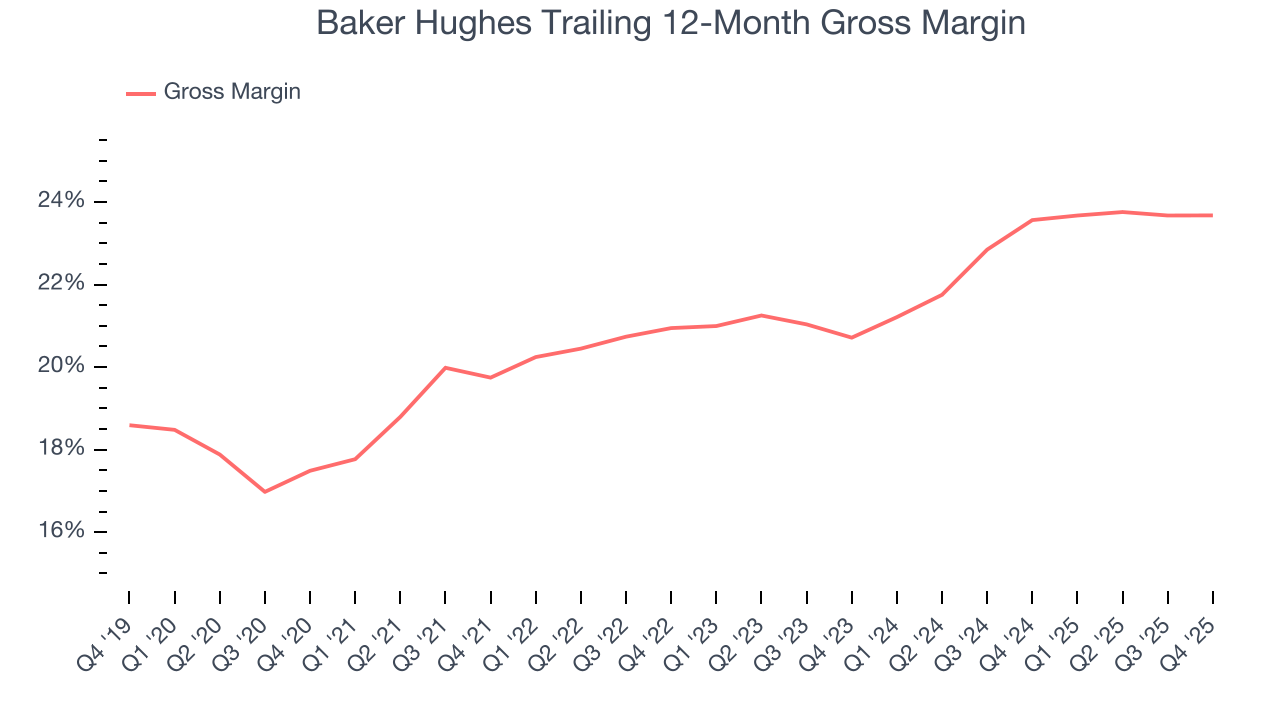 Baker Hughes Trailing 12-Month Gross Margin