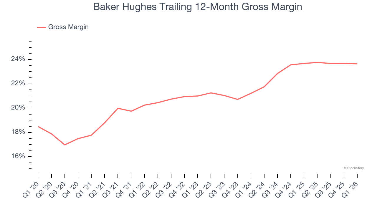 Baker Hughes Trailing 12-Month Gross Margin