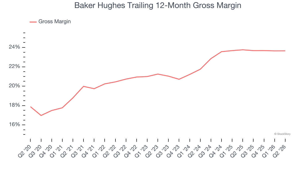 Baker Hughes Trailing 12-Month Gross Margin