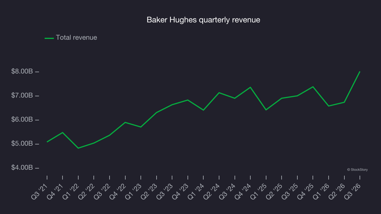 Baker Hughes quarterly revenue