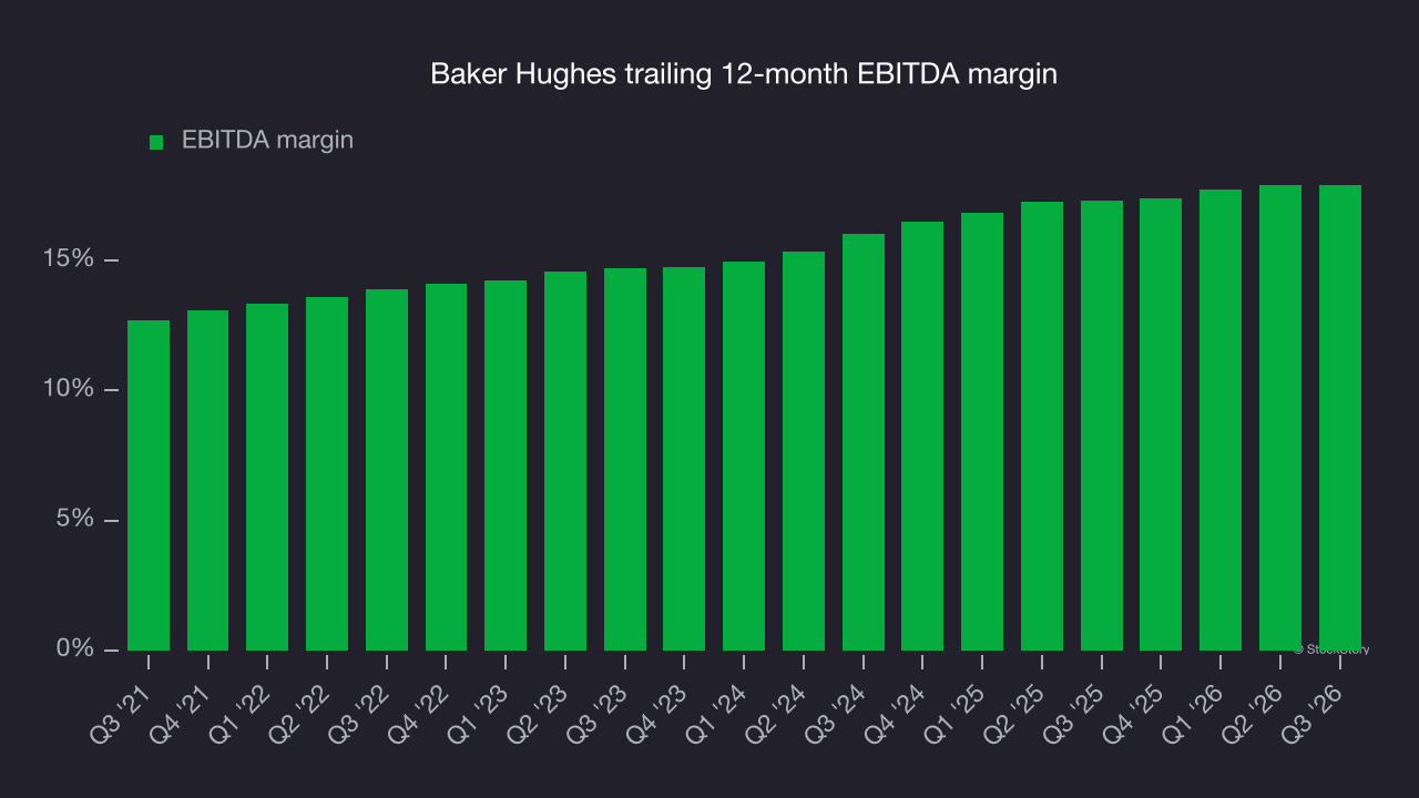 Baker Hughes trailing 12-month EBITDA margin