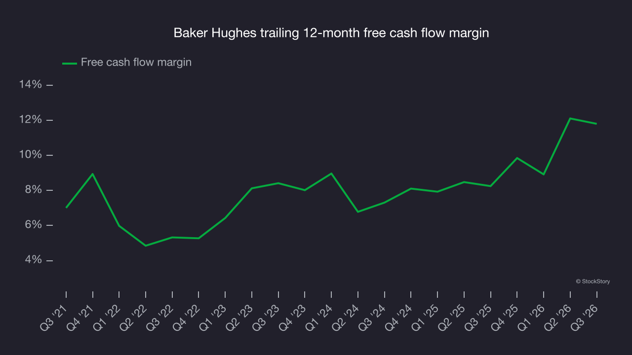 Baker Hughes trailing 12-month free cash flow margin