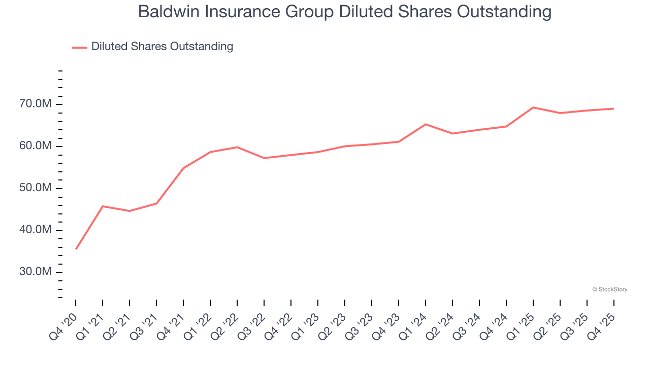 Baldwin Insurance Group Diluted Shares Outstanding