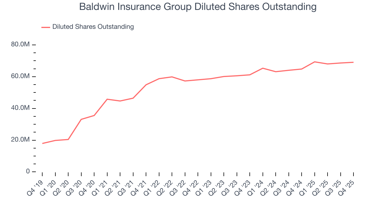 Baldwin Insurance Group Diluted Shares Outstanding