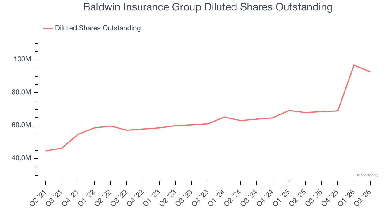 Baldwin Insurance Group Diluted Shares Outstanding