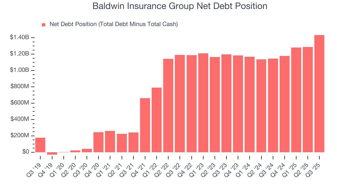 Baldwin Insurance Group Net Debt Position
