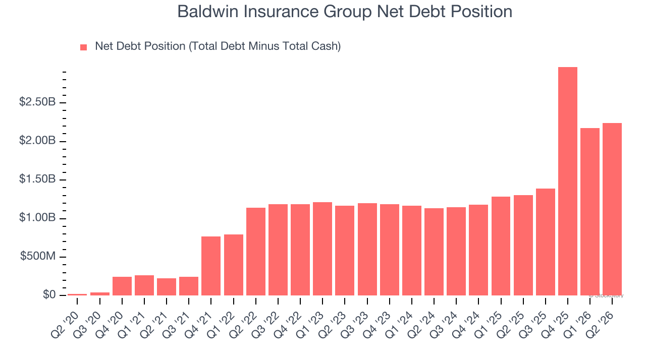 Baldwin Insurance Group Net Debt Position