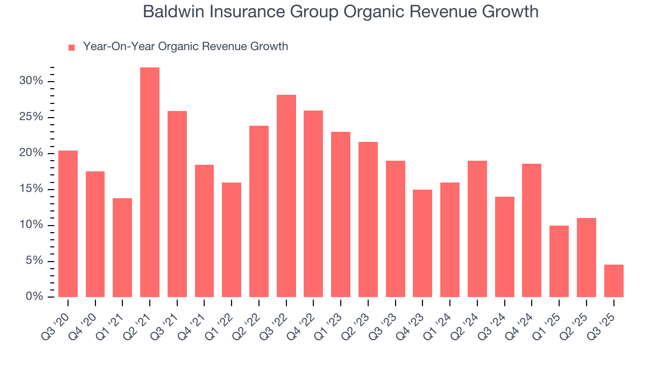 Baldwin Insurance Group Organic Revenue Growth