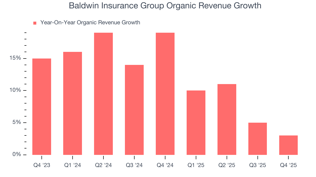 Baldwin Insurance Group Organic Revenue Growth