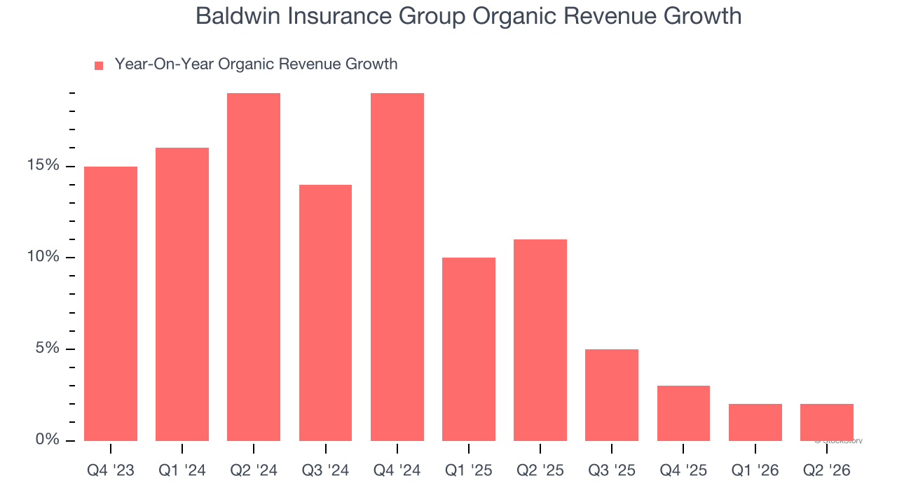 Baldwin Insurance Group Organic Revenue Growth