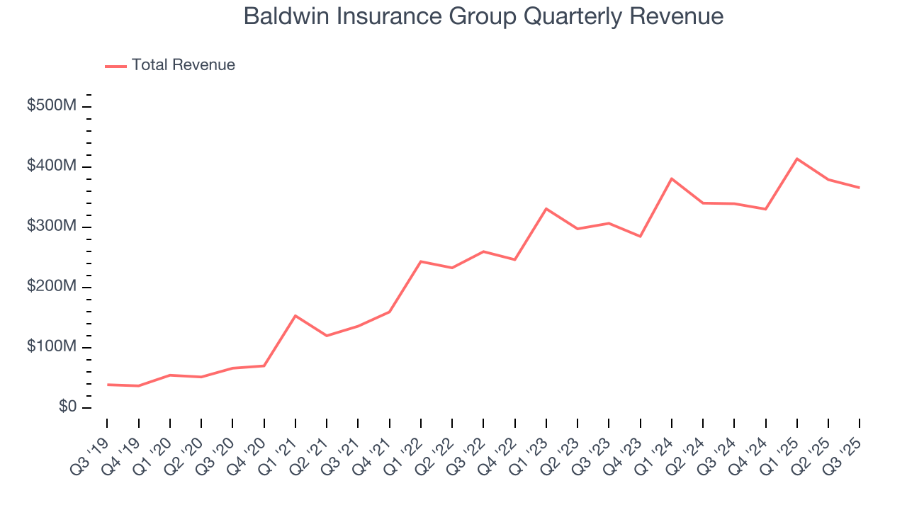 Baldwin Insurance Group Quarterly Revenue