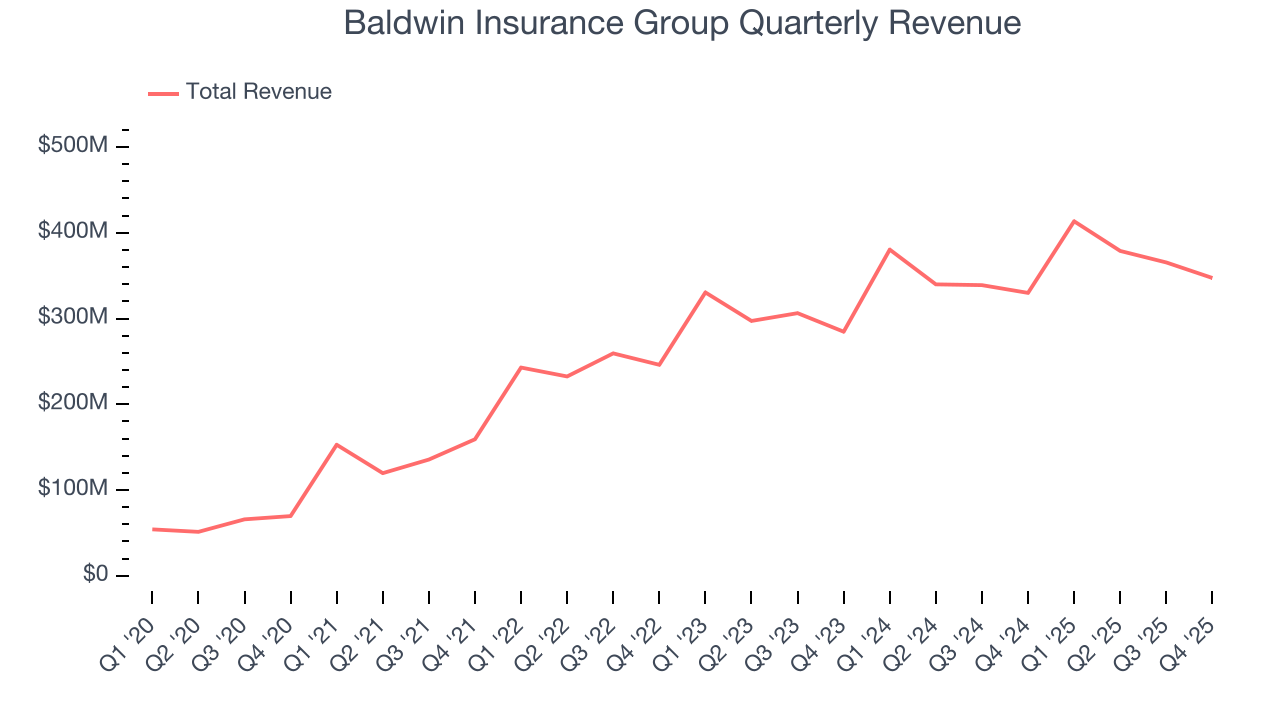 Baldwin Insurance Group Quarterly Revenue