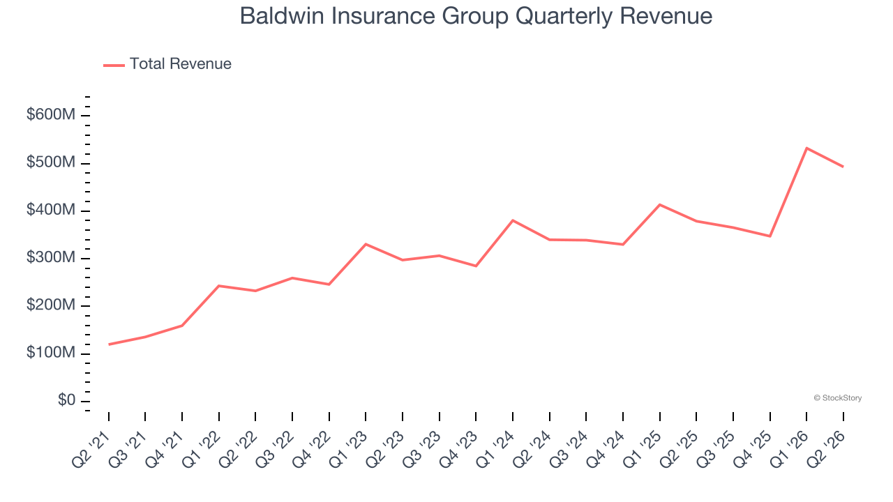 Baldwin Insurance Group Quarterly Revenue
