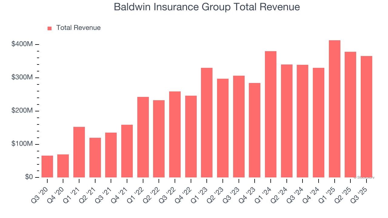 Baldwin Insurance Group Total Revenue