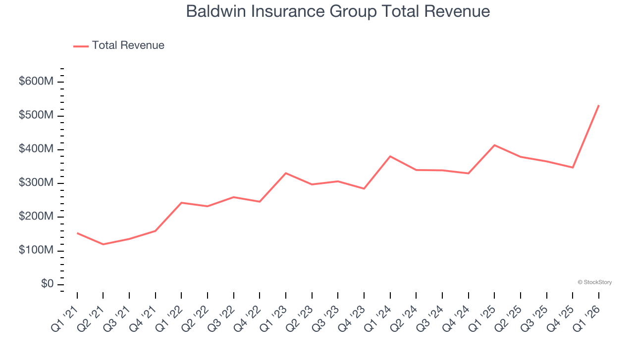 Baldwin Insurance Group Total Revenue