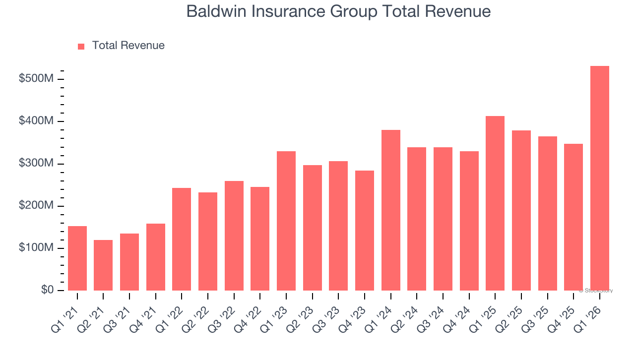 Baldwin Insurance Group Total Revenue