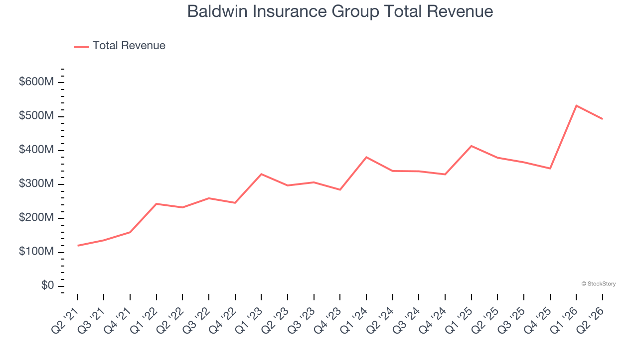 Baldwin Insurance Group Total Revenue