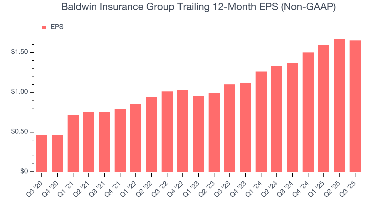 Baldwin Insurance Group Trailing 12-Month EPS (Non-GAAP)