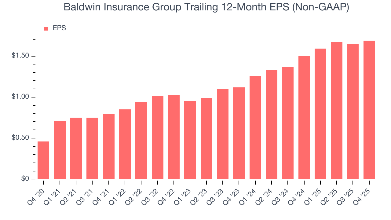 Baldwin Insurance Group Trailing 12-Month EPS (Non-GAAP)