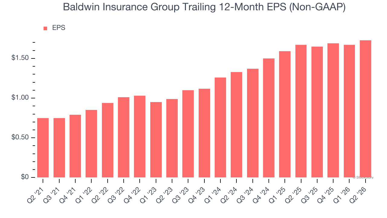 Baldwin Insurance Group Trailing 12-Month EPS (Non-GAAP)