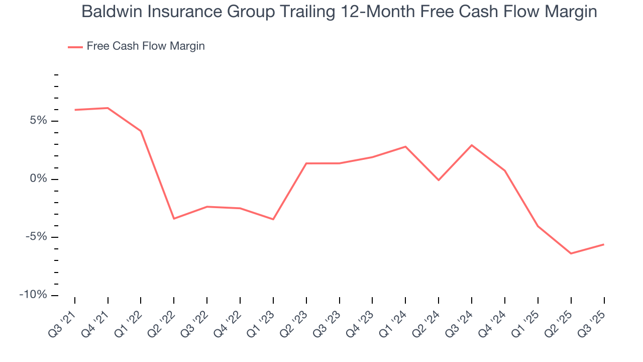 Baldwin Insurance Group Trailing 12-Month Free Cash Flow Margin