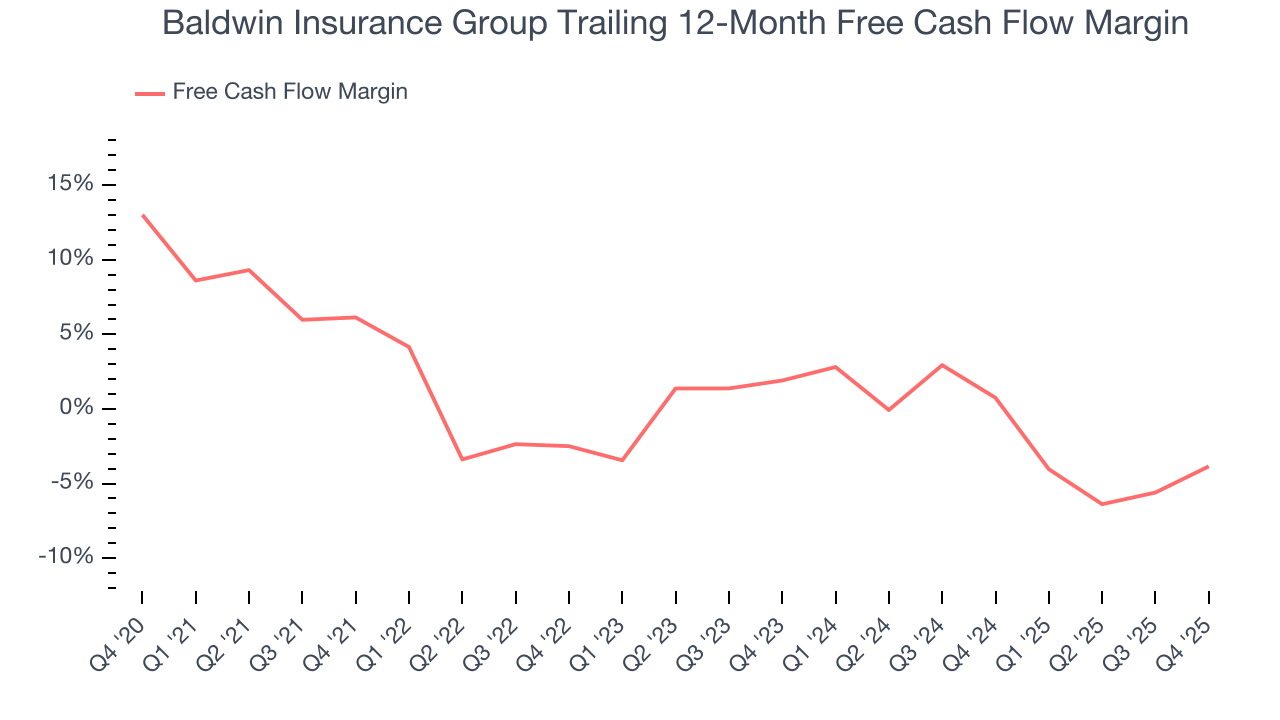 Baldwin Insurance Group Trailing 12-Month Free Cash Flow Margin