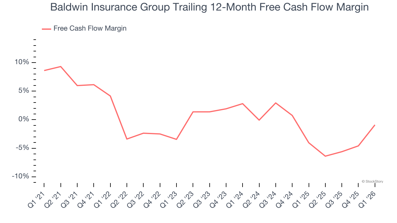 Baldwin Insurance Group Trailing 12-Month Free Cash Flow Margin