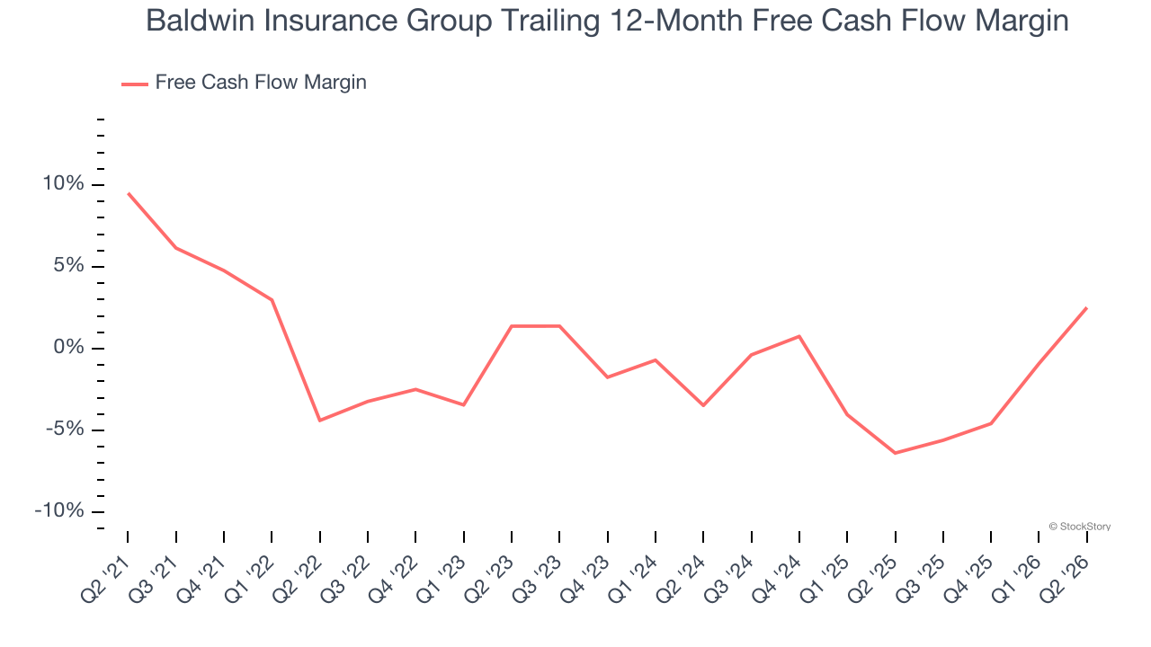 Baldwin Insurance Group Trailing 12-Month Free Cash Flow Margin