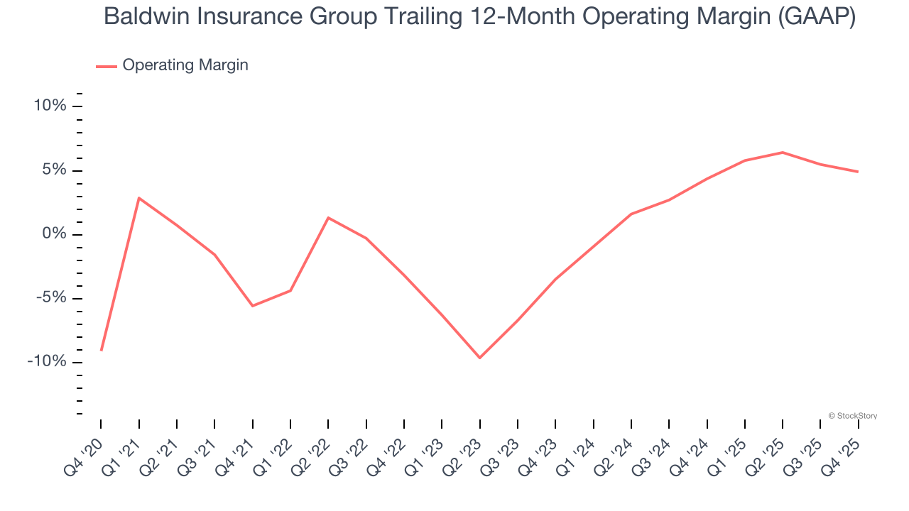 Baldwin Insurance Group Trailing 12-Month Operating Margin (GAAP)