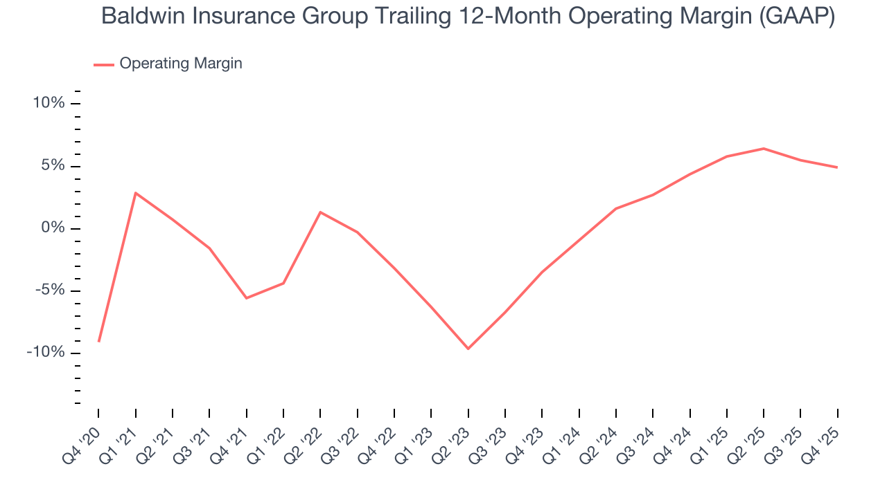 Baldwin Insurance Group Trailing 12-Month Operating Margin (GAAP)