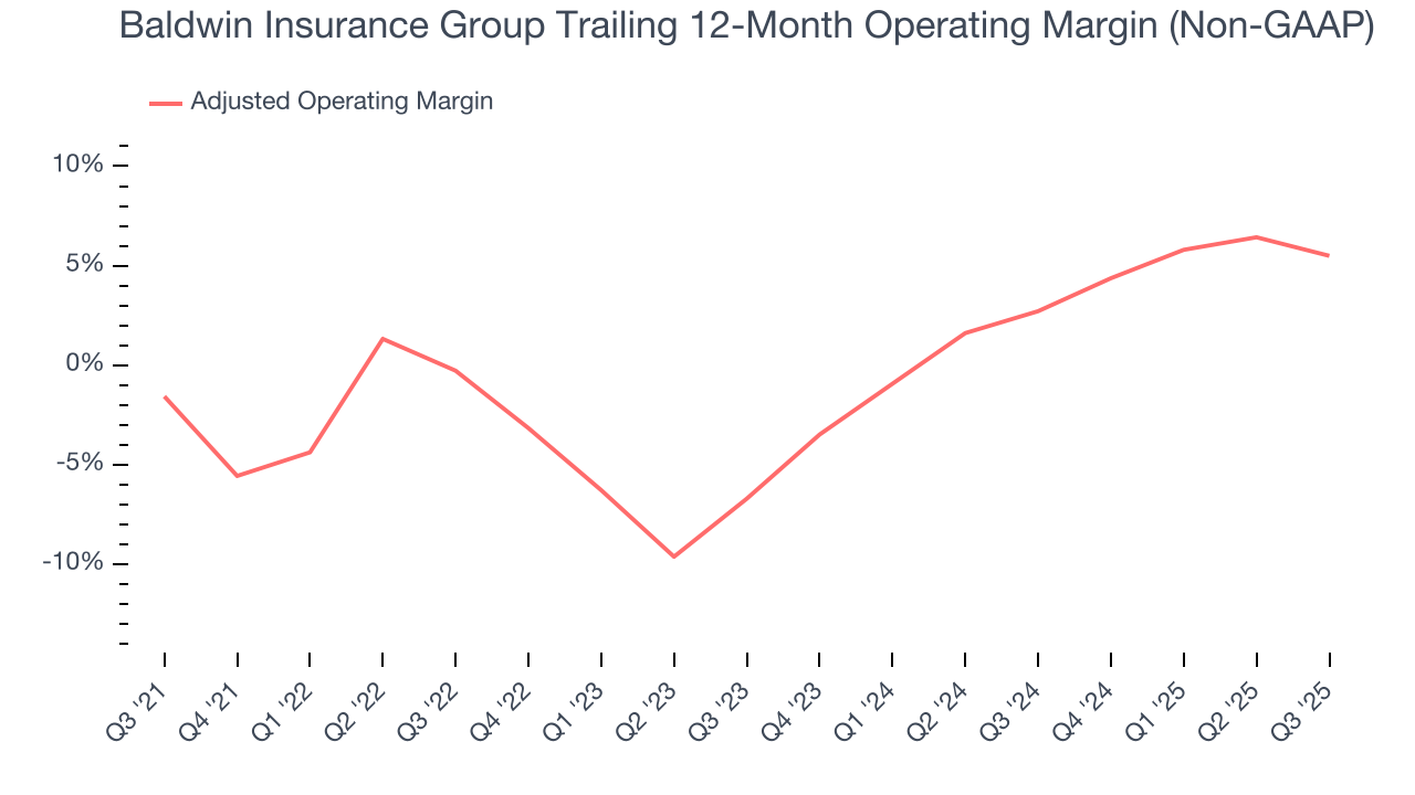 Baldwin Insurance Group Trailing 12-Month Operating Margin (Non-GAAP)
