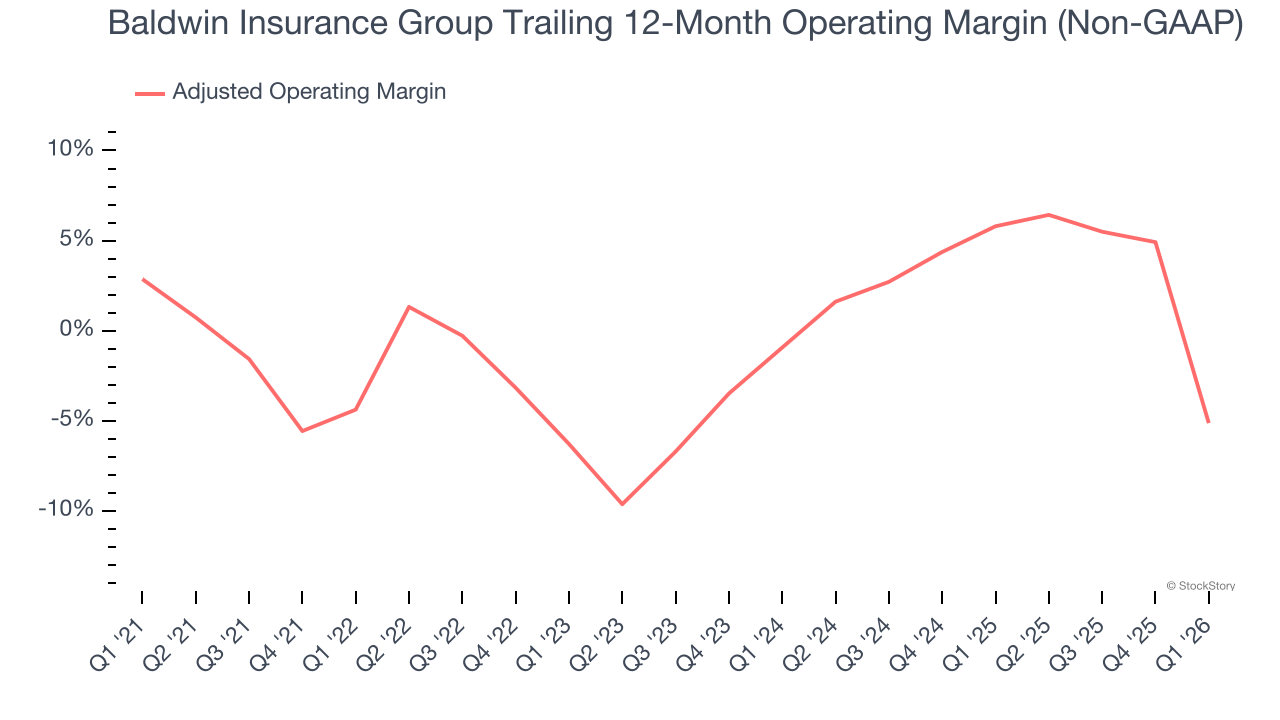 Baldwin Insurance Group Trailing 12-Month Operating Margin (Non-GAAP)
