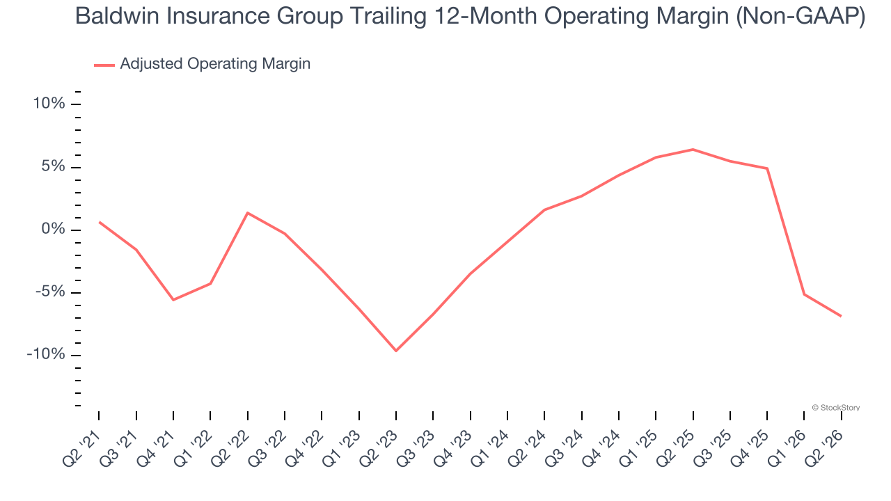 Baldwin Insurance Group Trailing 12-Month Operating Margin (Non-GAAP)