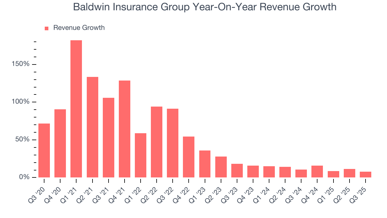 Baldwin Insurance Group Year-On-Year Revenue Growth