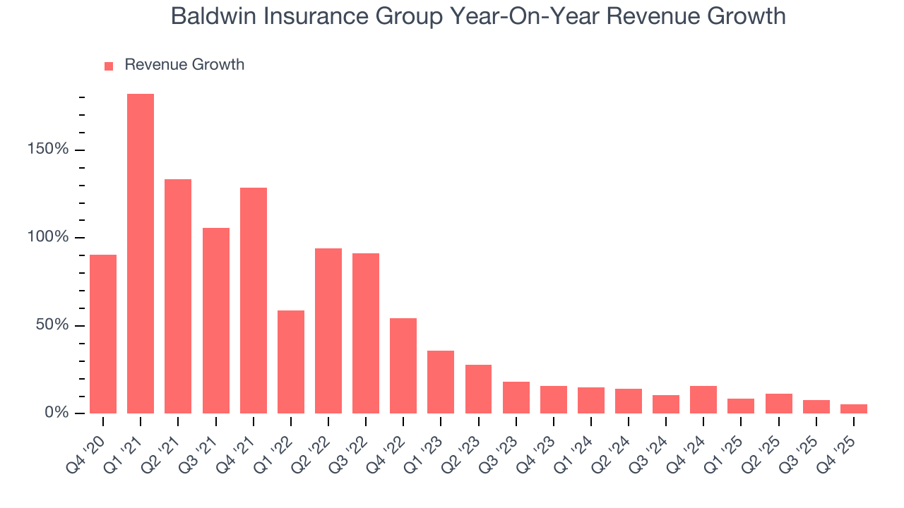Baldwin Insurance Group Year-On-Year Revenue Growth