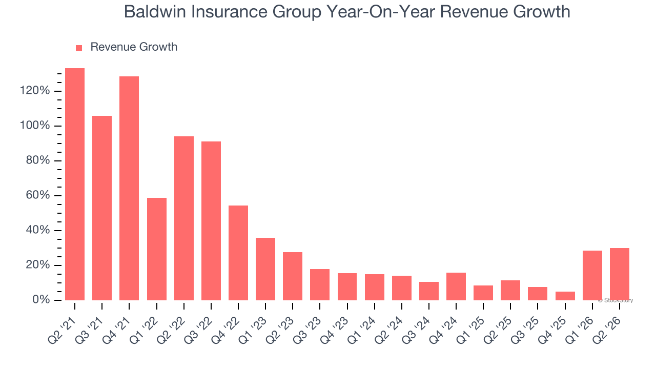 Baldwin Insurance Group Year-On-Year Revenue Growth