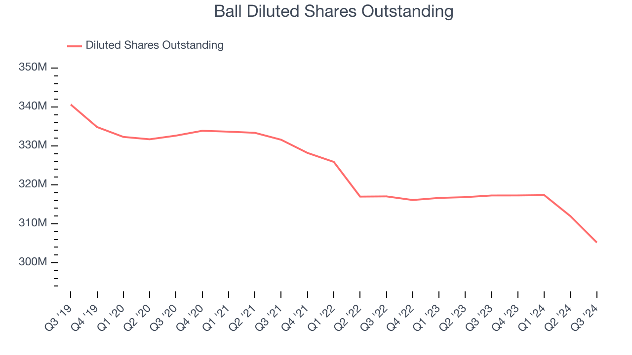 Ball Diluted Shares Outstanding