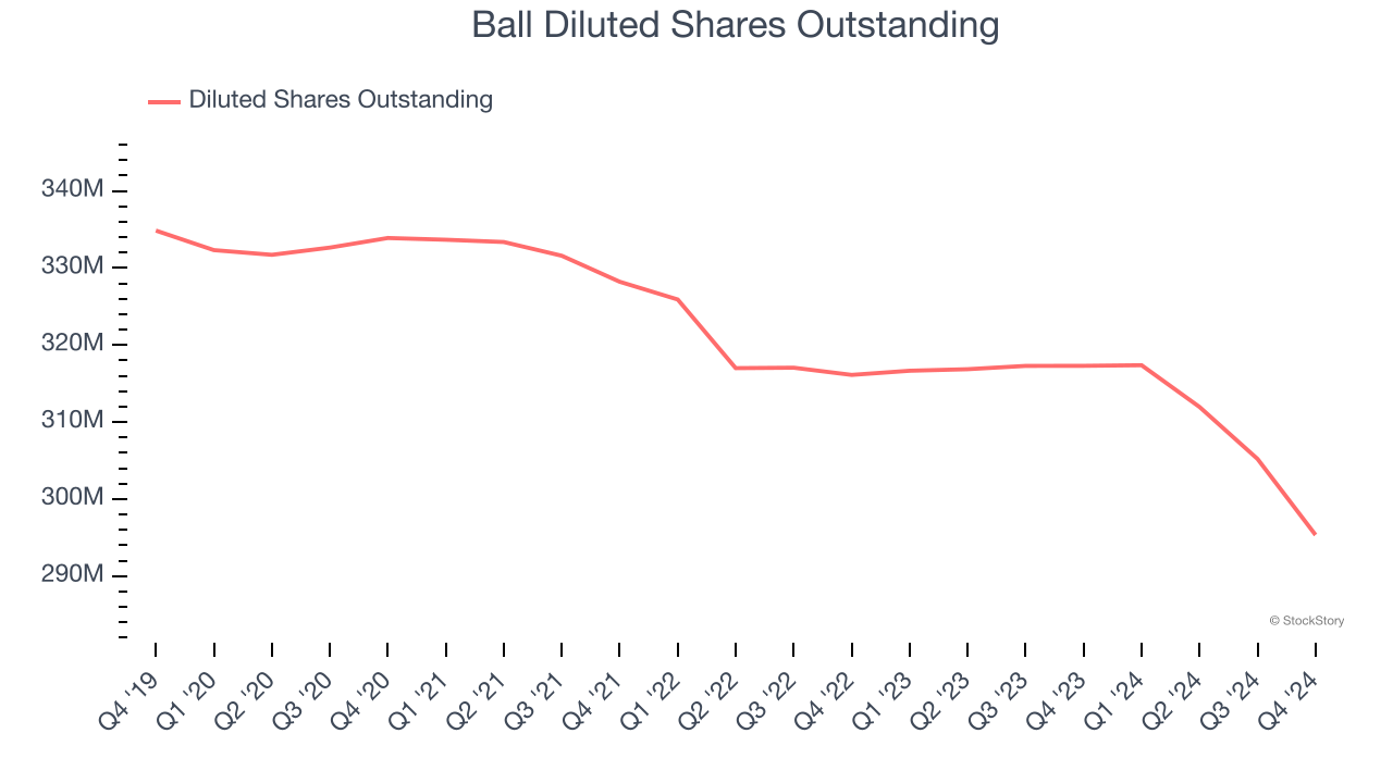 Ball Diluted Shares Outstanding