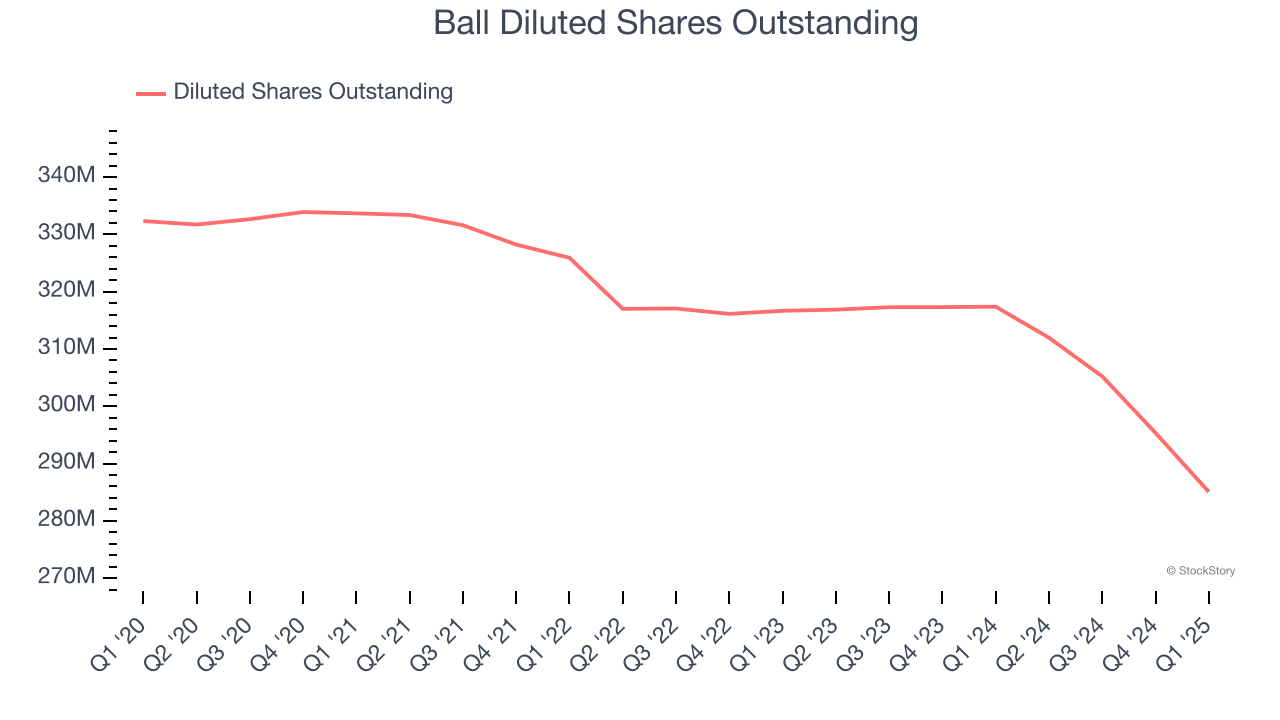 Ball Diluted Shares Outstanding