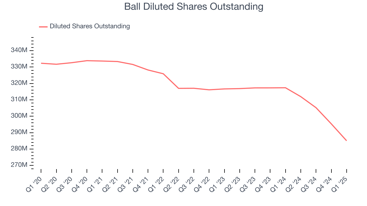 Ball Diluted Shares Outstanding