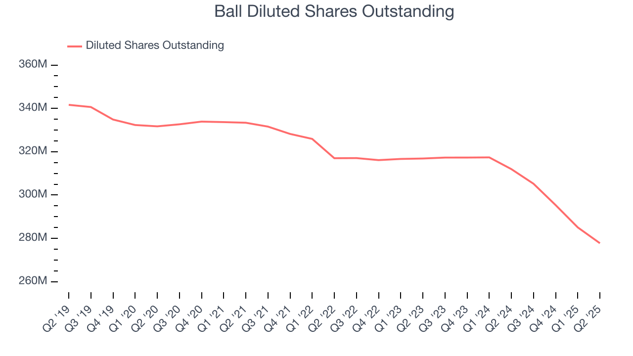 Ball Diluted Shares Outstanding