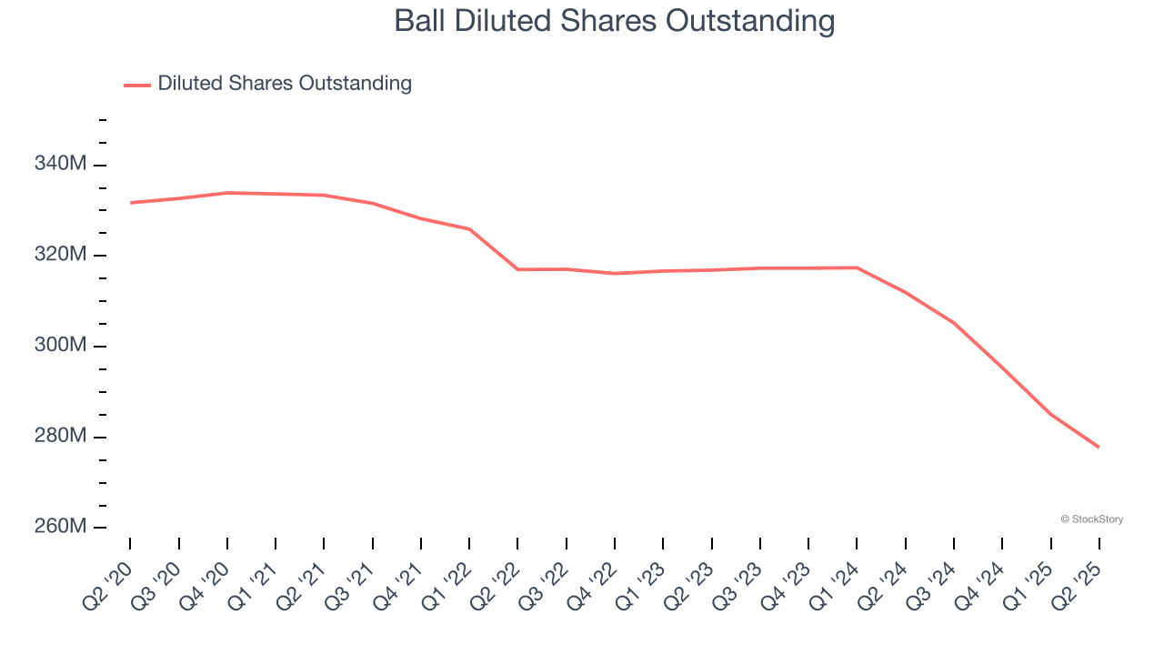 Ball Diluted Shares Outstanding